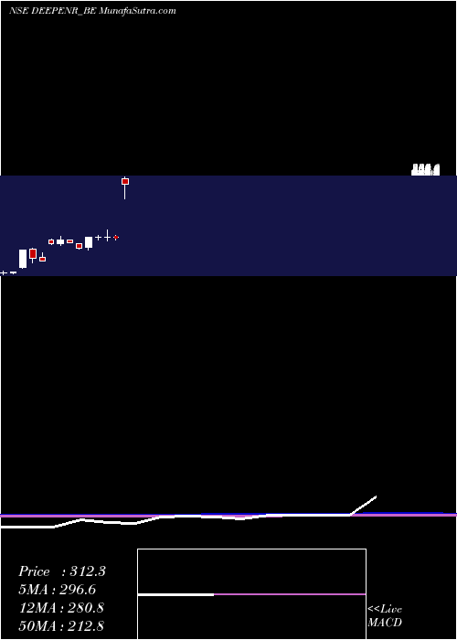 monthly chart DeepEne
