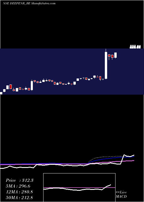  weekly chart DeepEne