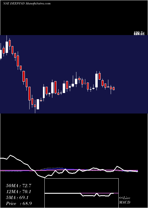  weekly chart DeepIndustries