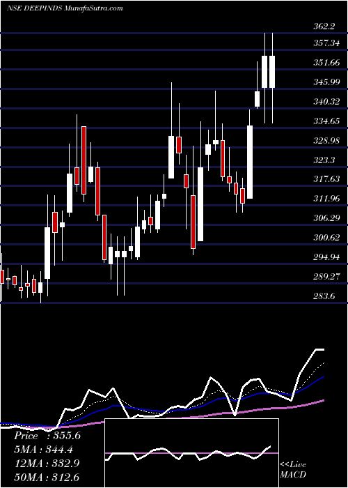  Daily chart DeepIndustries