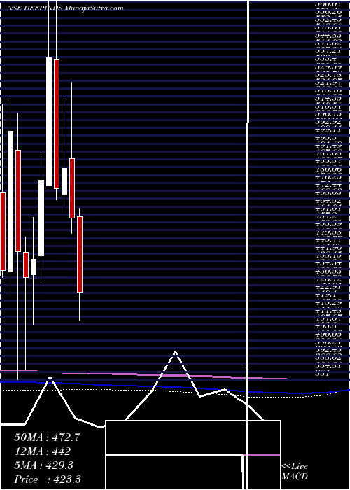  monthly chart DeepIndustries
