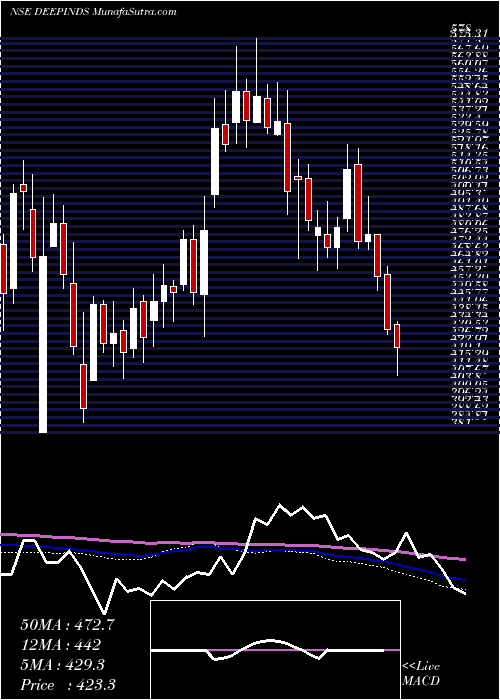  weekly chart DeepIndustries