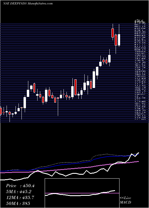  weekly chart DeepIndustries