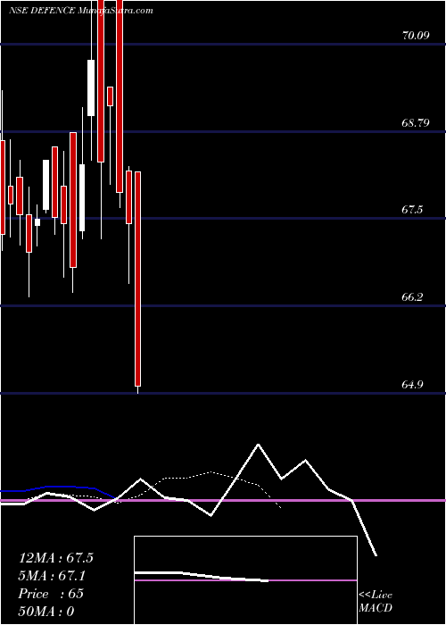  Daily chart Miraeamc - Defence