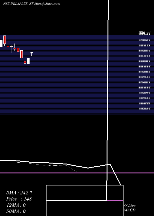  Daily chart Delaplex