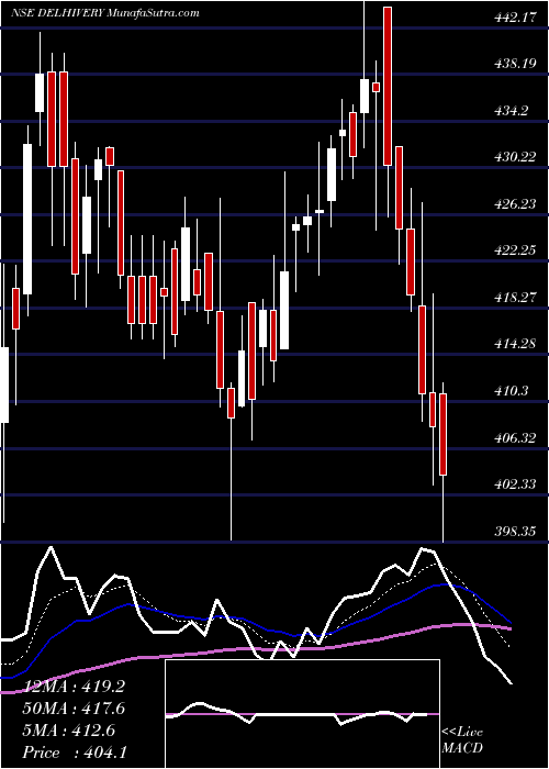  Daily chart Delhivery