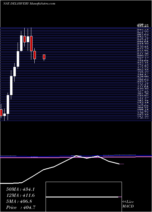  monthly chart Delhivery