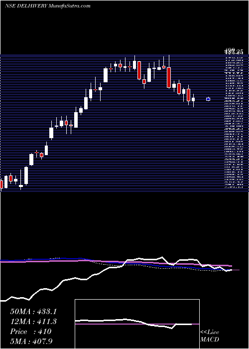  weekly chart Delhivery