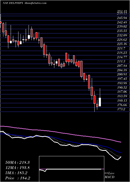  Daily chart Delphi World Money Ltd