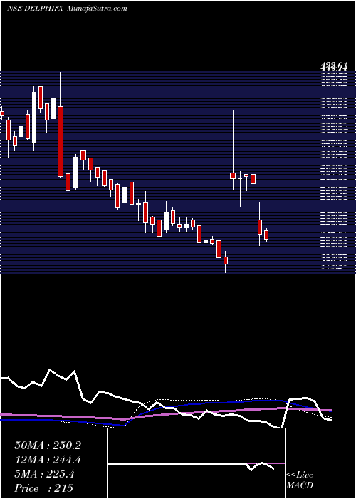  weekly chart DelphiWorld