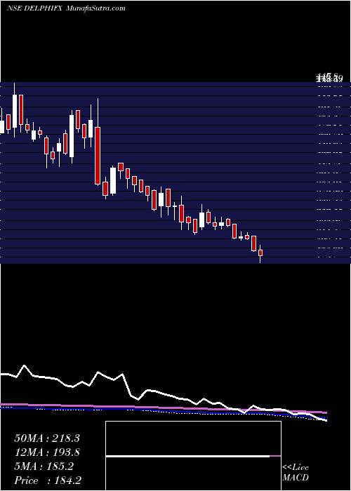  weekly chart DelphiWorld