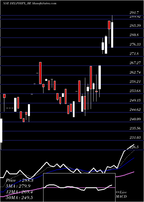  Daily chart Delphi World Money Ltd