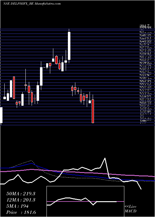  weekly chart DelphiWorld