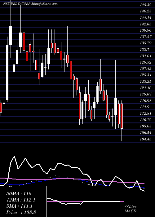  weekly chart DeltaCorp