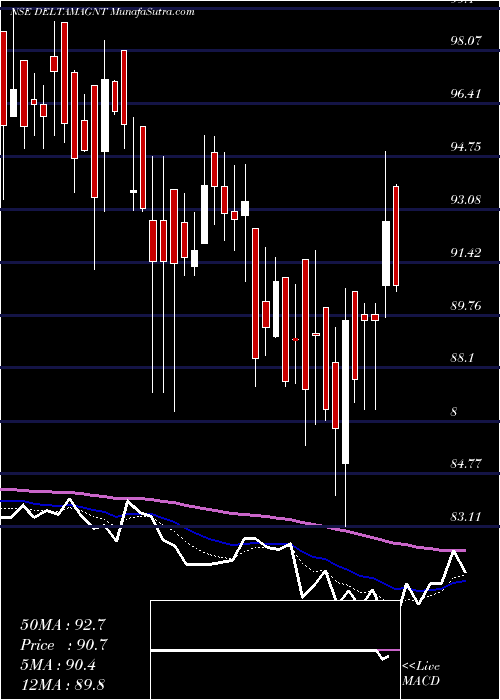  Daily chart Delta Magnets Limited