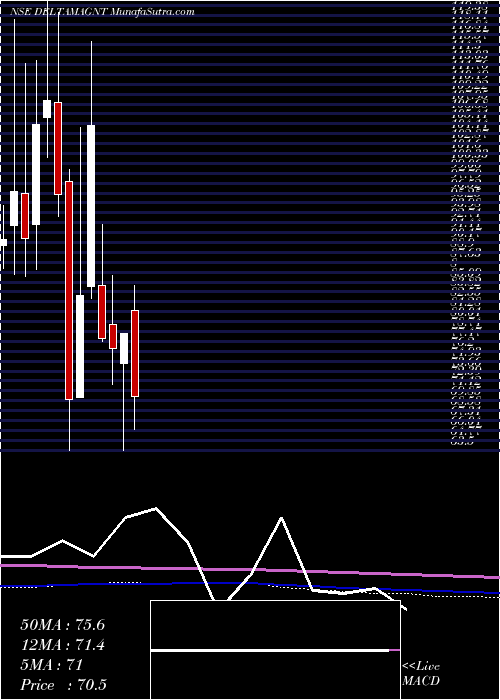  monthly chart DeltaMagnets