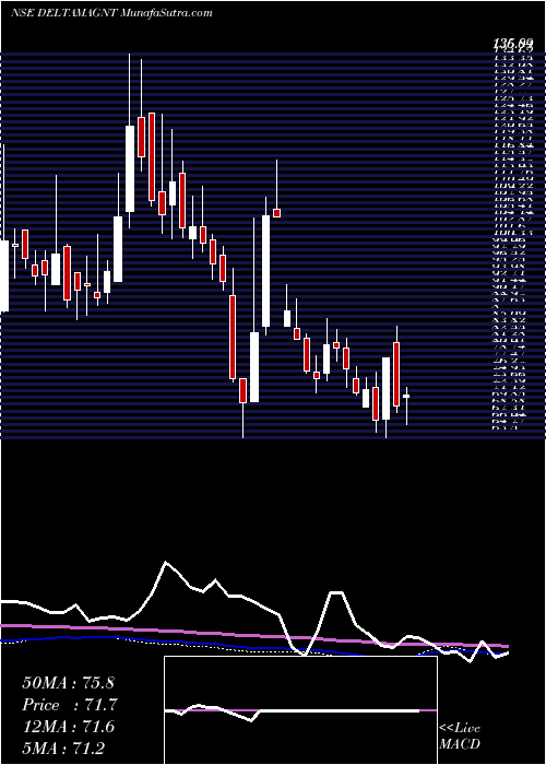  weekly chart DeltaMagnets