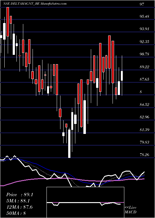  Daily chart Delta Magnets Limited