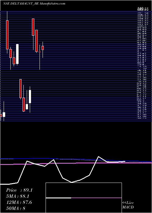  monthly chart DeltaMagnets
