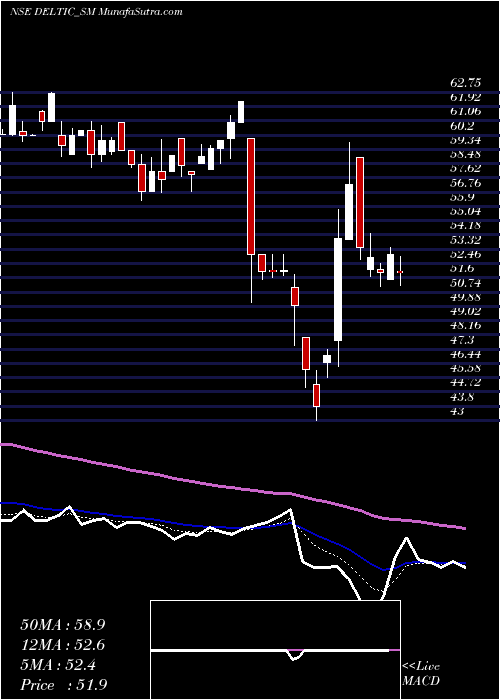  Daily chart DeltaAutocorp