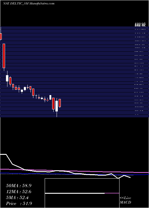  weekly chart DeltaAutocorp
