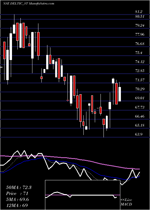  Daily chart Delta Autocorp Limited