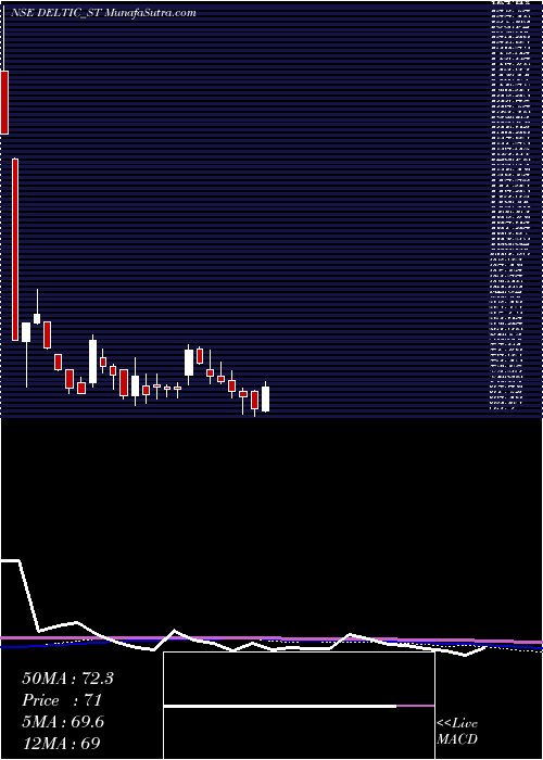  weekly chart DeltaAutocorp