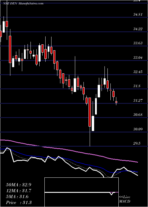  Daily chart DenNetworks