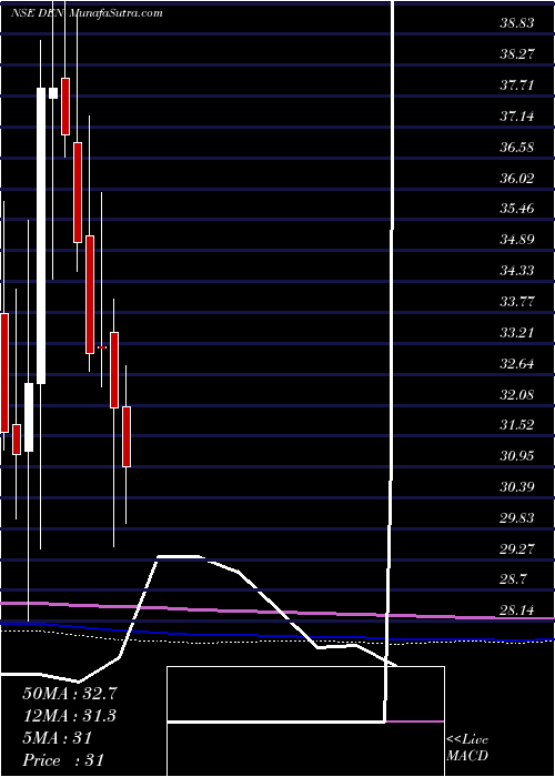  monthly chart DenNetworks
