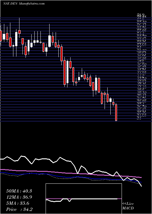  weekly chart DenNetworks