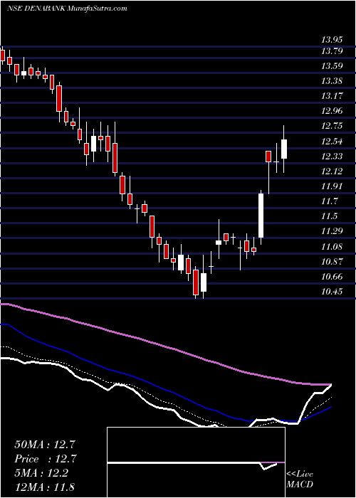  Daily chart Dena Bank