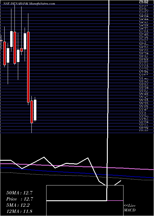  monthly chart DenaBank