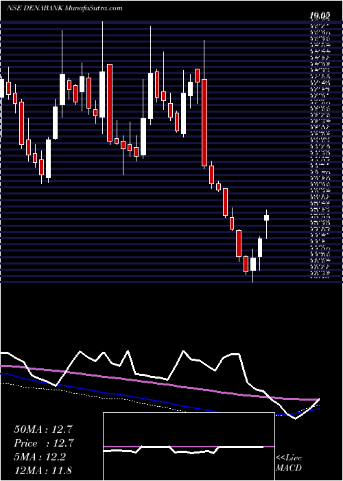  weekly chart DenaBank