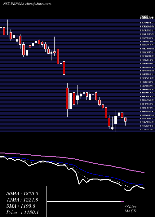  Daily chart DeNora