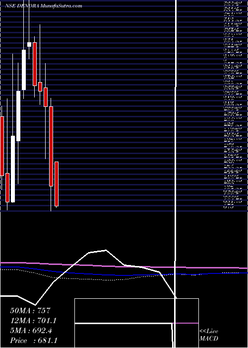  monthly chart DeNora