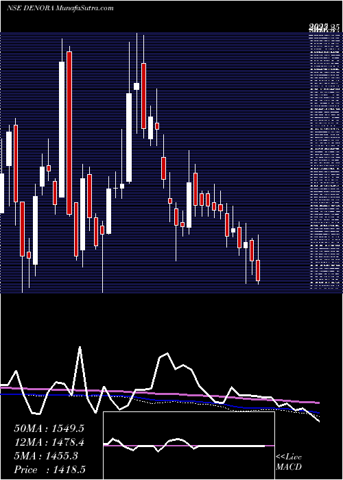  weekly chart DeNora