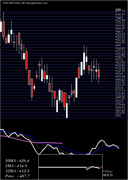  Daily chart De Nora India Limited