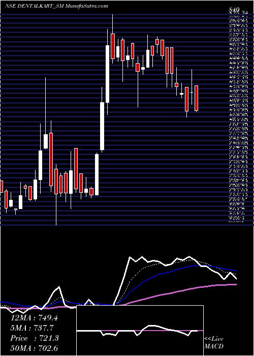  Daily chart VasaDenticity