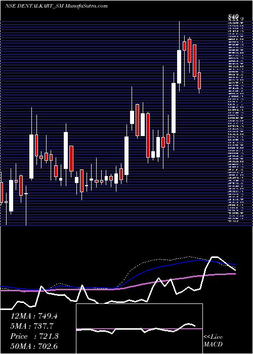  weekly chart VasaDenticity