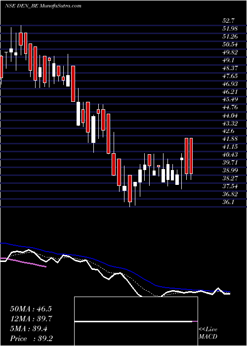  Daily chart DenNetworks