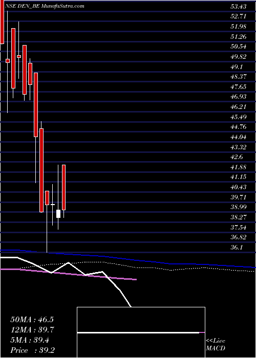  weekly chart DenNetworks