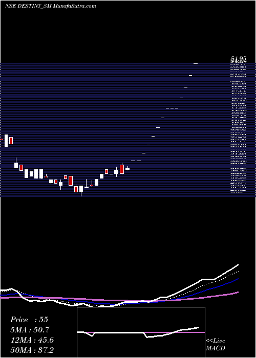  Daily chart Destiny Logistics & I Ltd