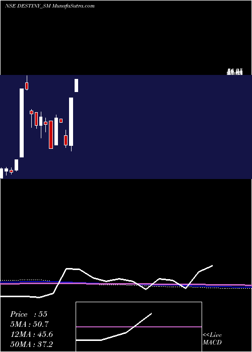  monthly chart DestinyLogistics