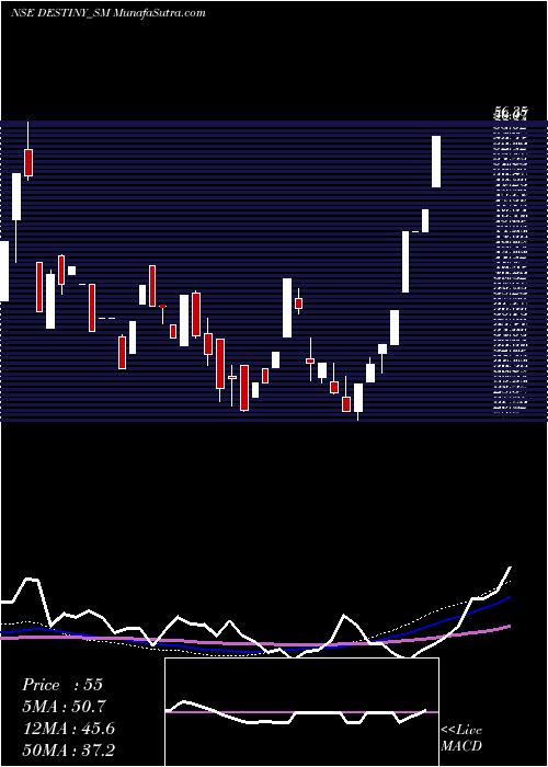  weekly chart DestinyLogistics