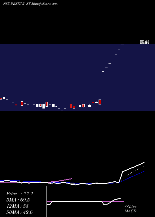  Daily chart Destiny Logistics & I Ltd