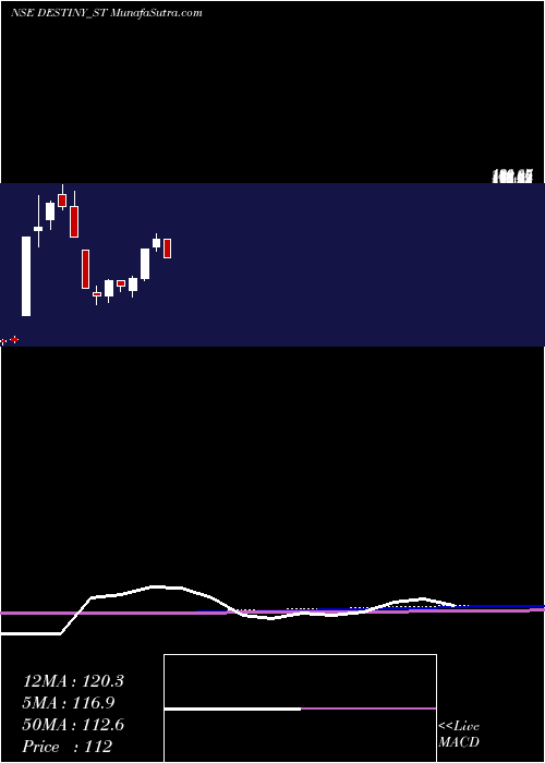  monthly chart DestinyLogistics