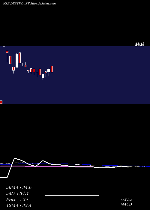  weekly chart DestinyLogistics