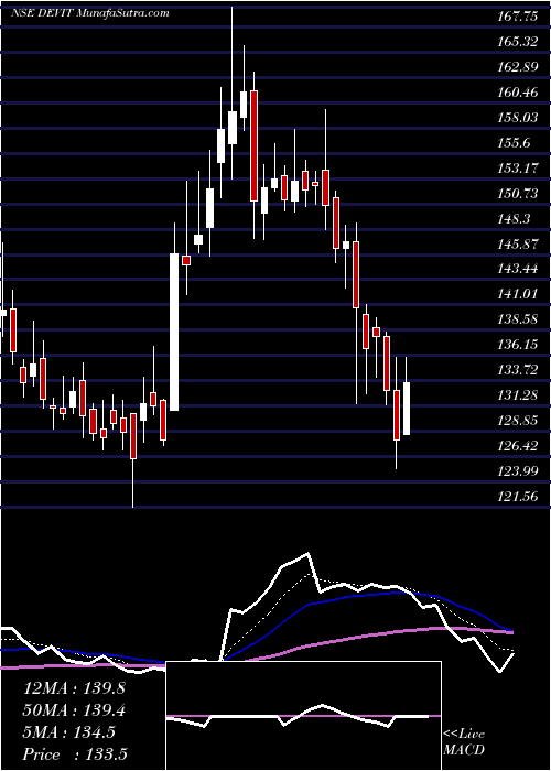  Daily chart Dev Info Technology Ltd