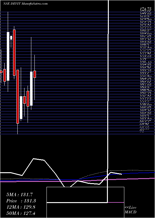  monthly chart DevInfo