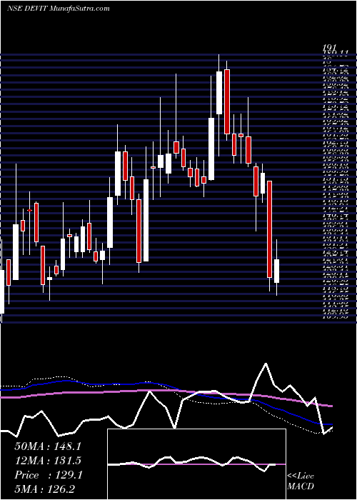  weekly chart DevInfo